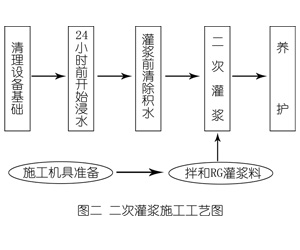 嵩县灌浆料施工工艺—文字完整版